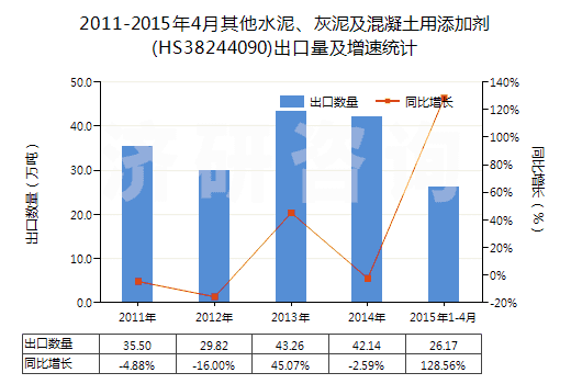 2011-2015年4月其他水泥、灰泥及混凝土用添加劑(HS38244090)出口量及增速統(tǒng)計